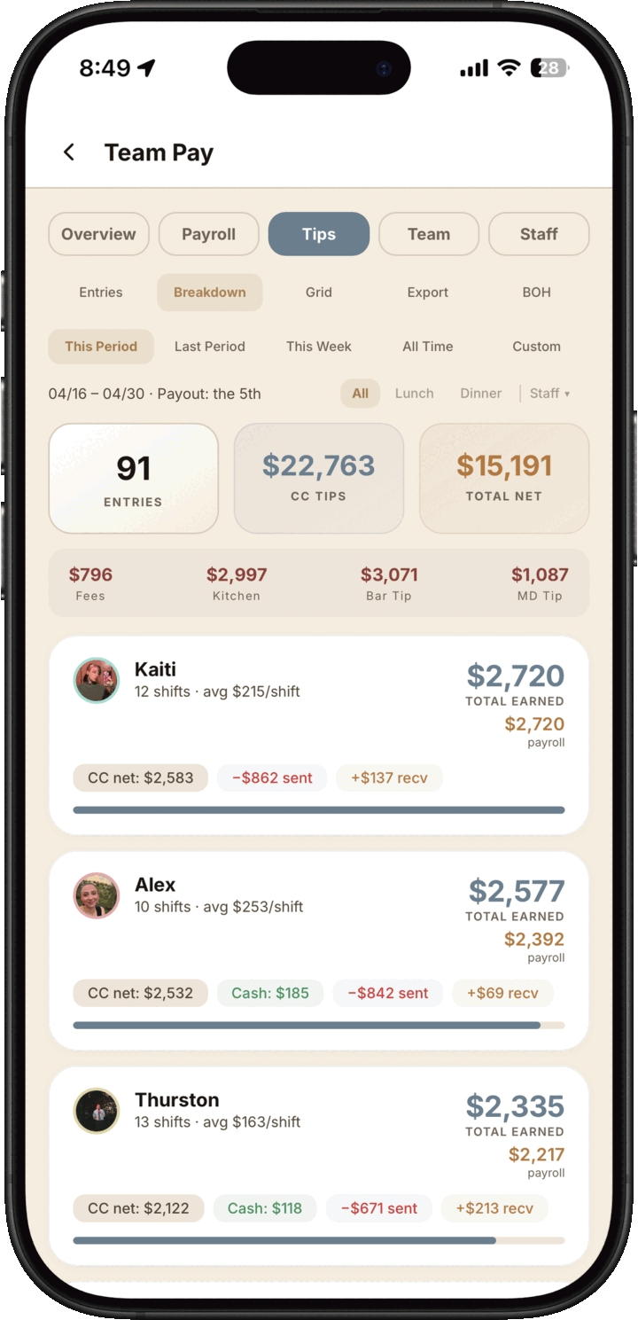 Light mode admin team pay dashboard with tip entries, payroll totals, and employee payout summaries