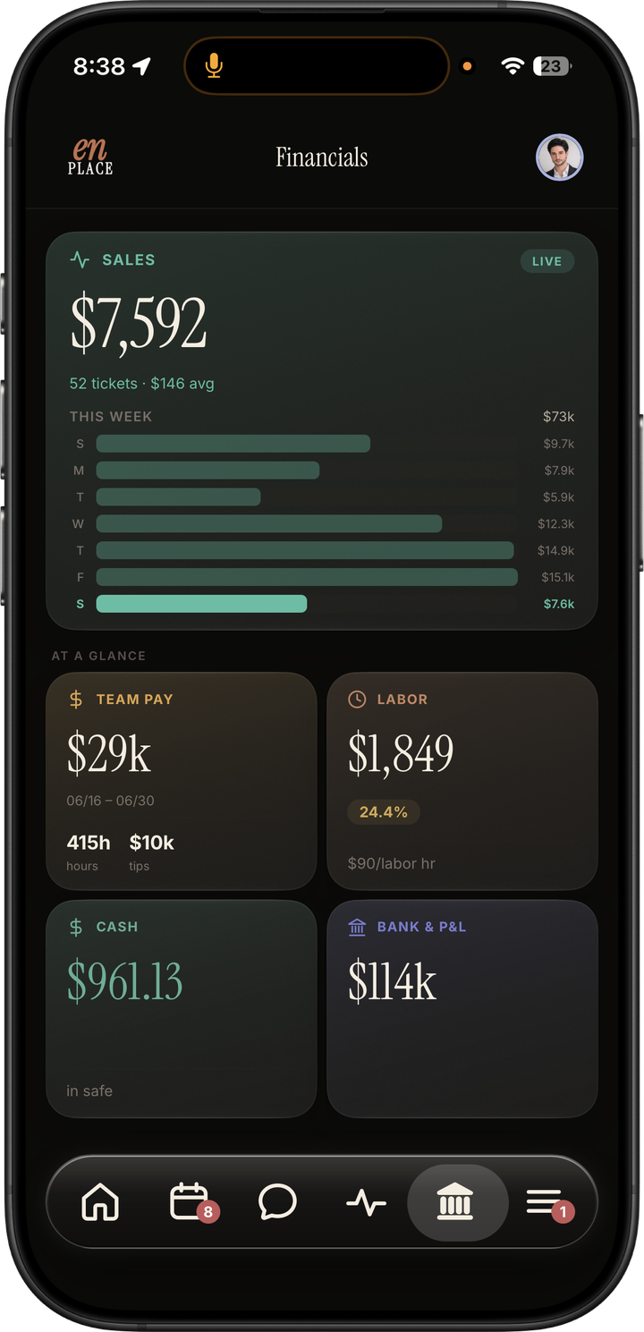 Dark mode financials dashboard with sales bars, team pay, labor, cash, and bank P and L cards