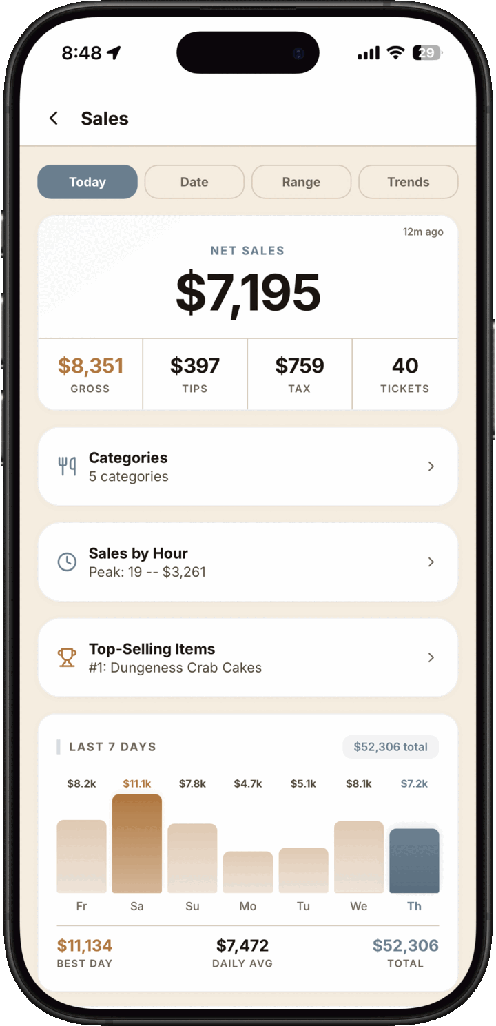 Light mode admin sales and POS intelligence dashboard with net sales, tips, tickets, categories, and sales trends