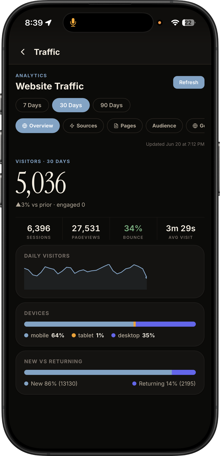 Dark mode website traffic analytics with visitors, sessions, pageviews, devices, and new versus returning metrics