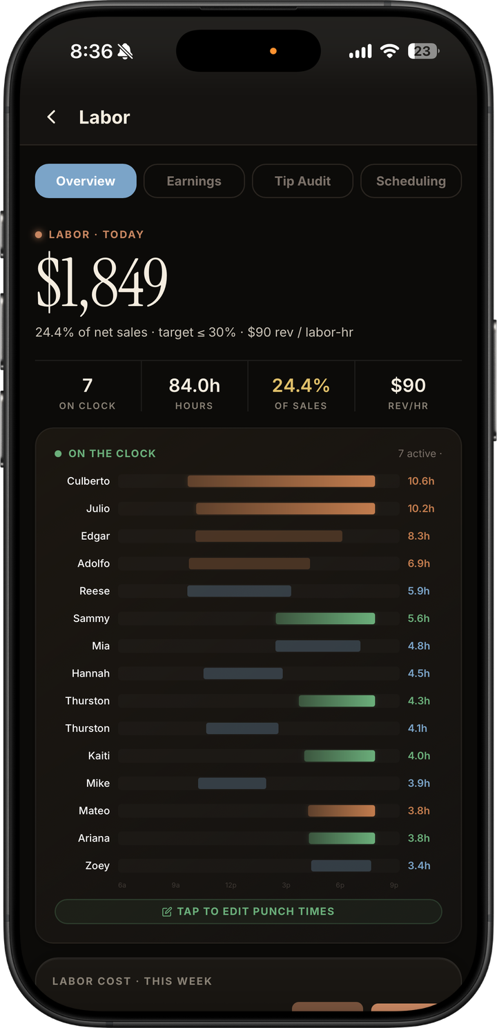 Dark mode labor overview with labor cost, on-clock staff, hours, labor percentage, and punch-time editing